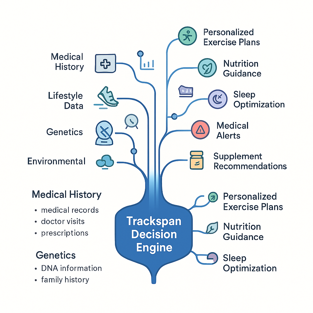 The Trackspan Decision Engine: How diverse health data becomes personalized recommendations